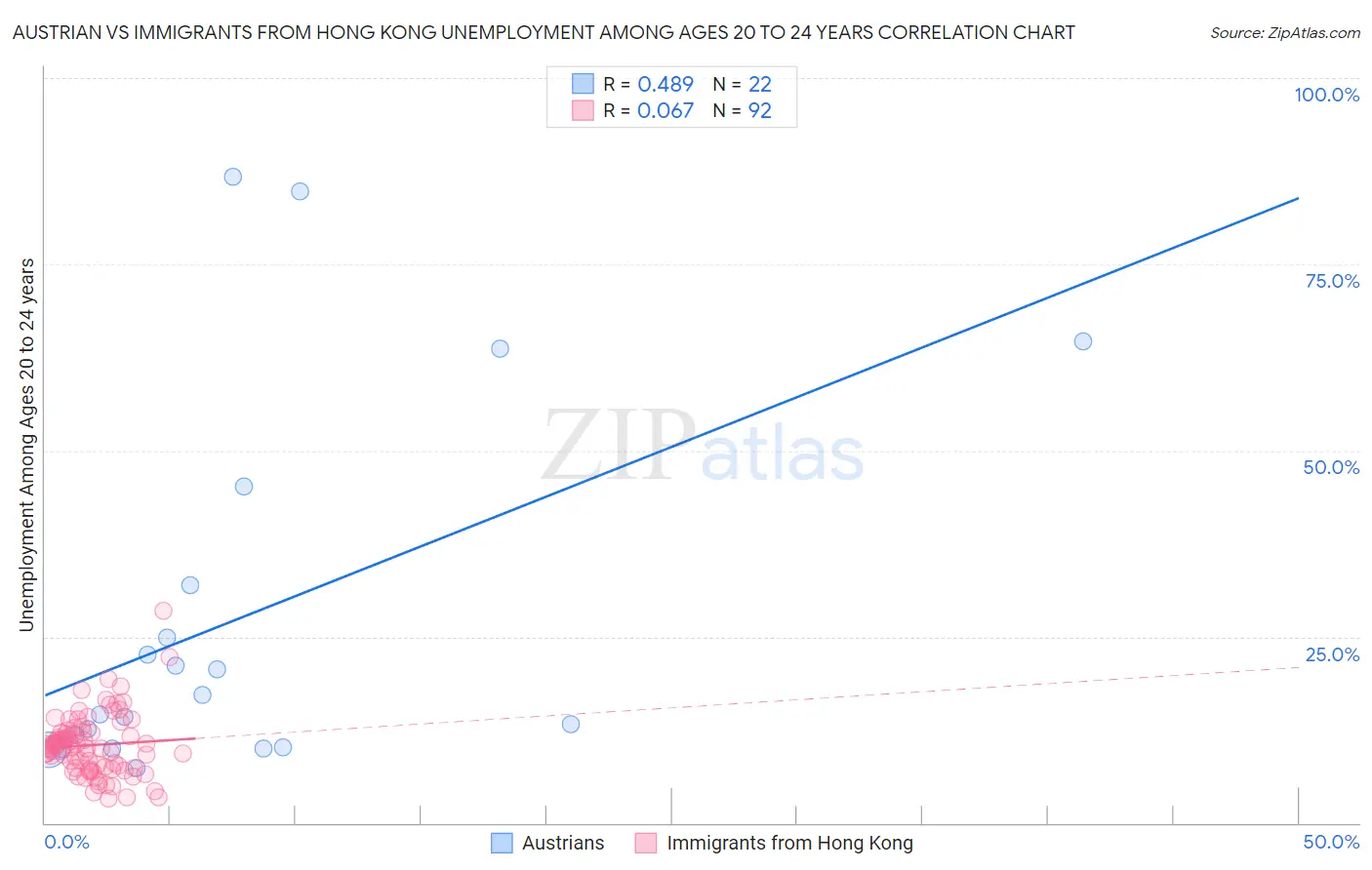 Austrian vs Immigrants from Hong Kong Unemployment Among Ages 20 to 24 years