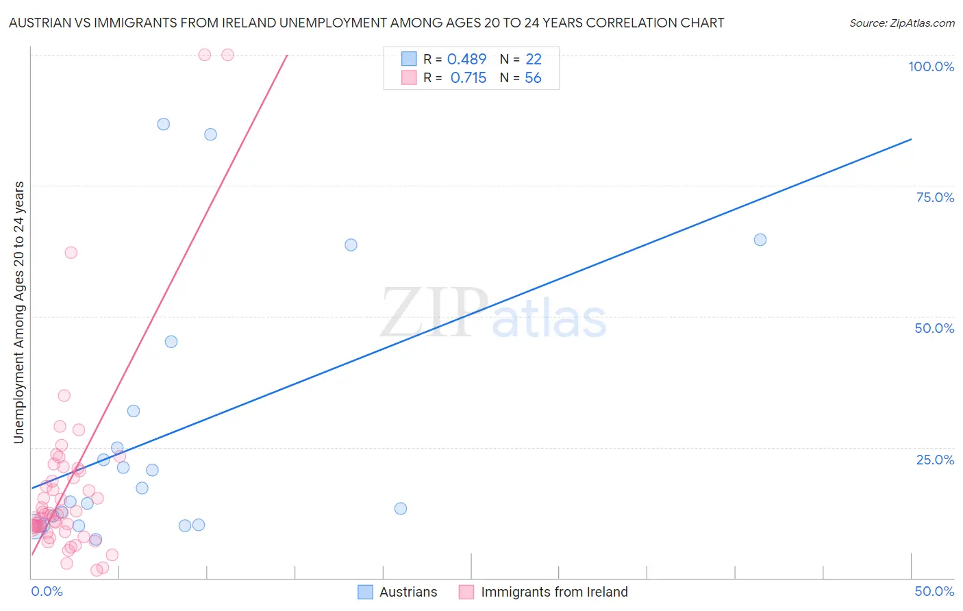 Austrian vs Immigrants from Ireland Unemployment Among Ages 20 to 24 years