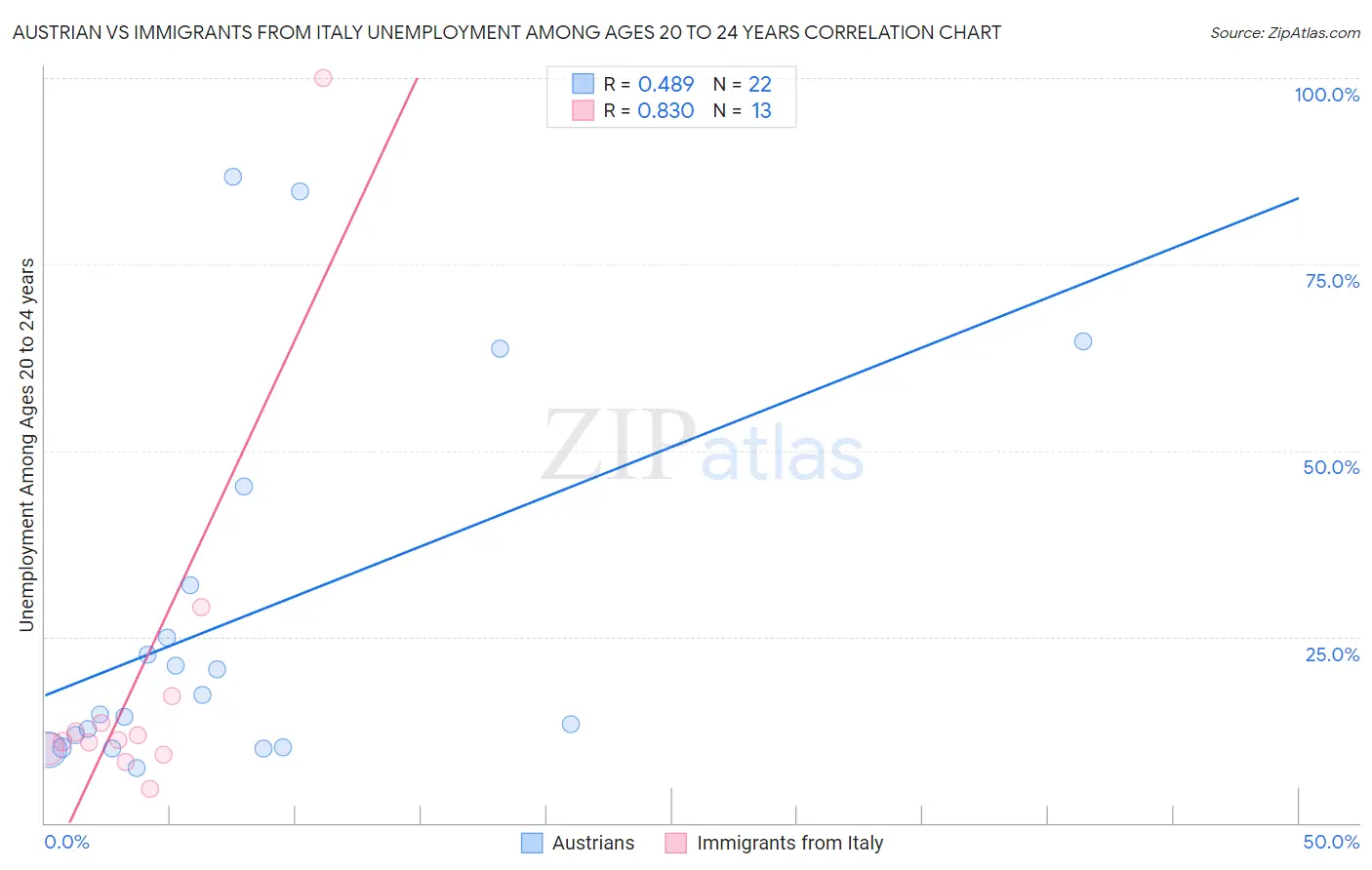 Austrian vs Immigrants from Italy Unemployment Among Ages 20 to 24 years