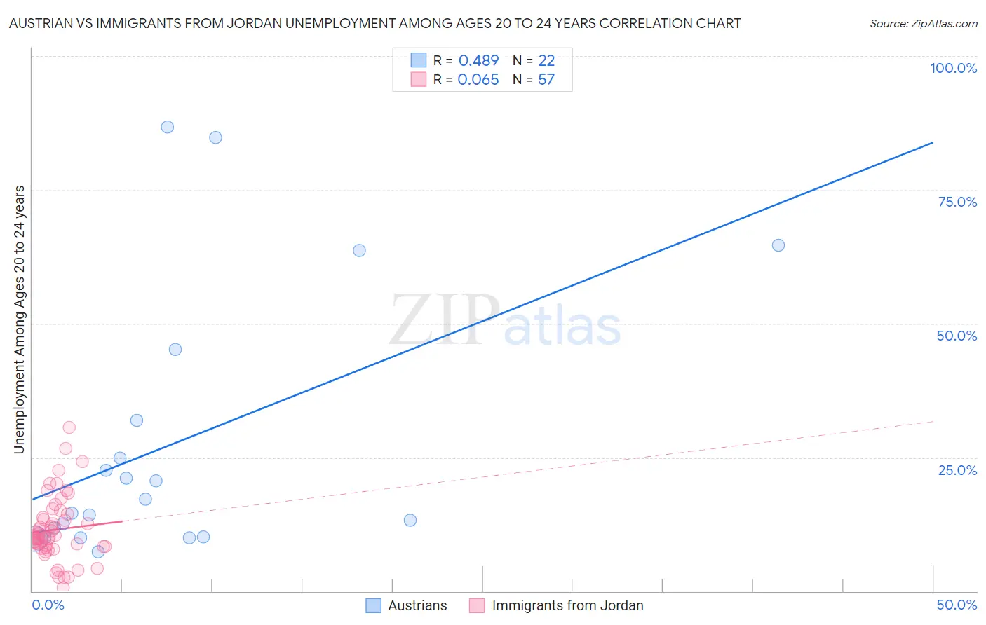 Austrian vs Immigrants from Jordan Unemployment Among Ages 20 to 24 years