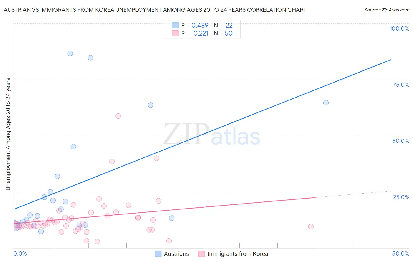 Austrian vs Immigrants from Korea Unemployment Among Ages 20 to 24 years