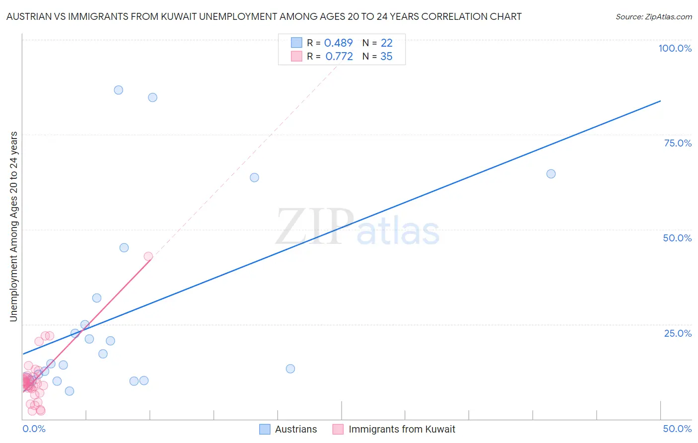 Austrian vs Immigrants from Kuwait Unemployment Among Ages 20 to 24 years