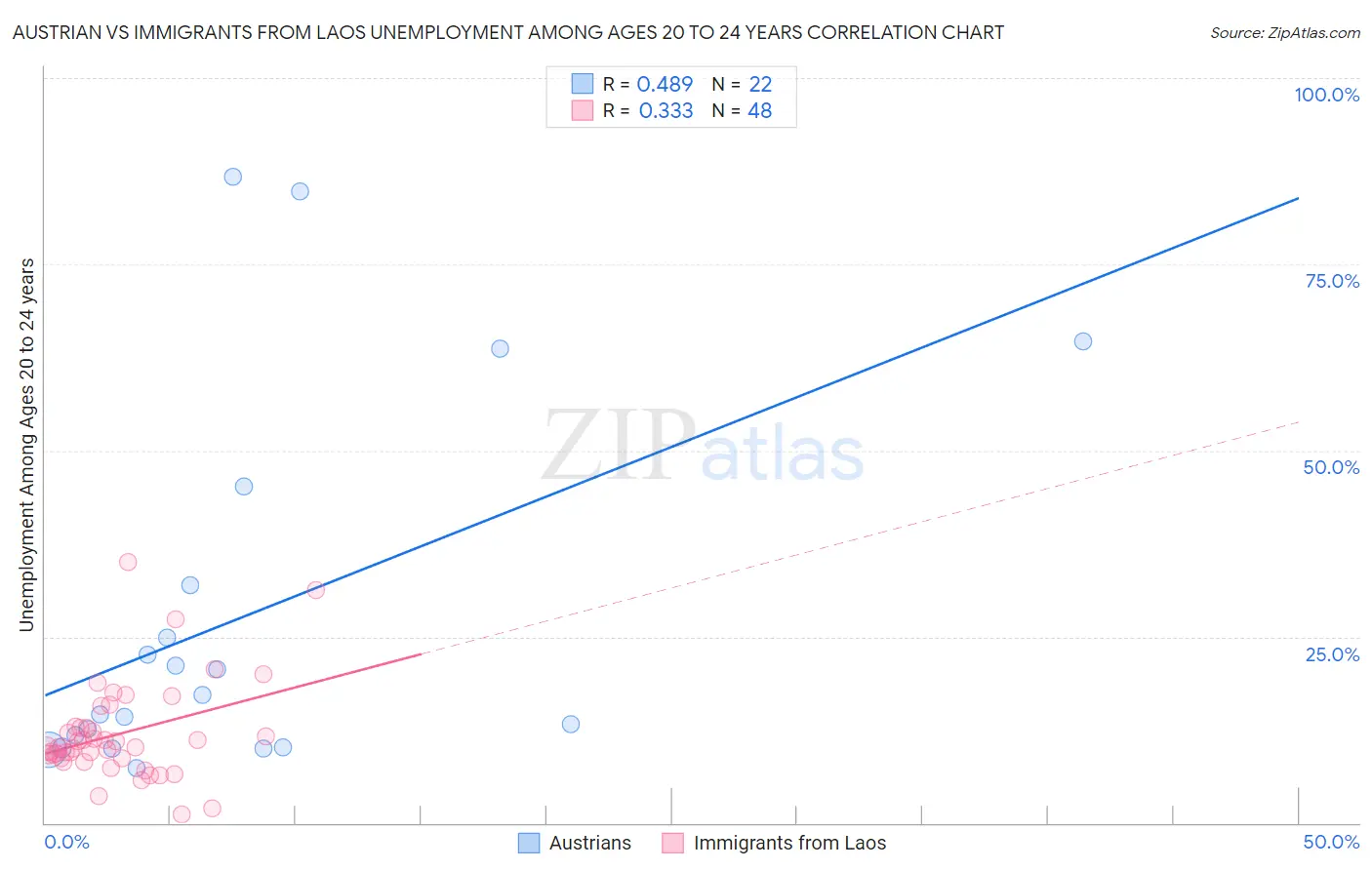Austrian vs Immigrants from Laos Unemployment Among Ages 20 to 24 years