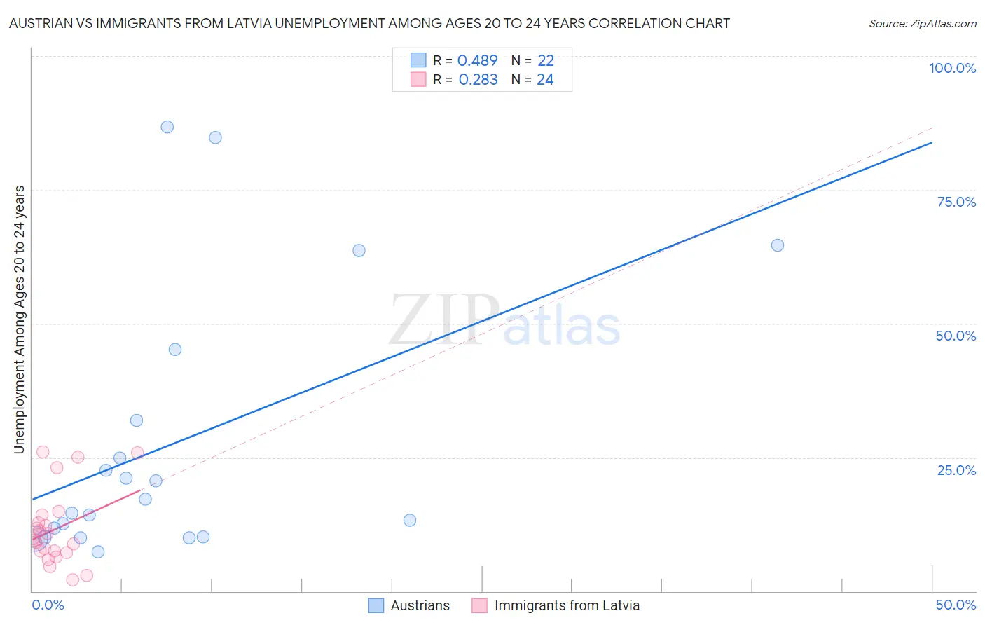 Austrian vs Immigrants from Latvia Unemployment Among Ages 20 to 24 years