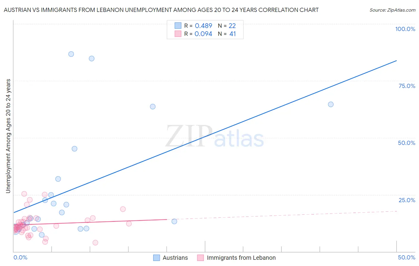 Austrian vs Immigrants from Lebanon Unemployment Among Ages 20 to 24 years