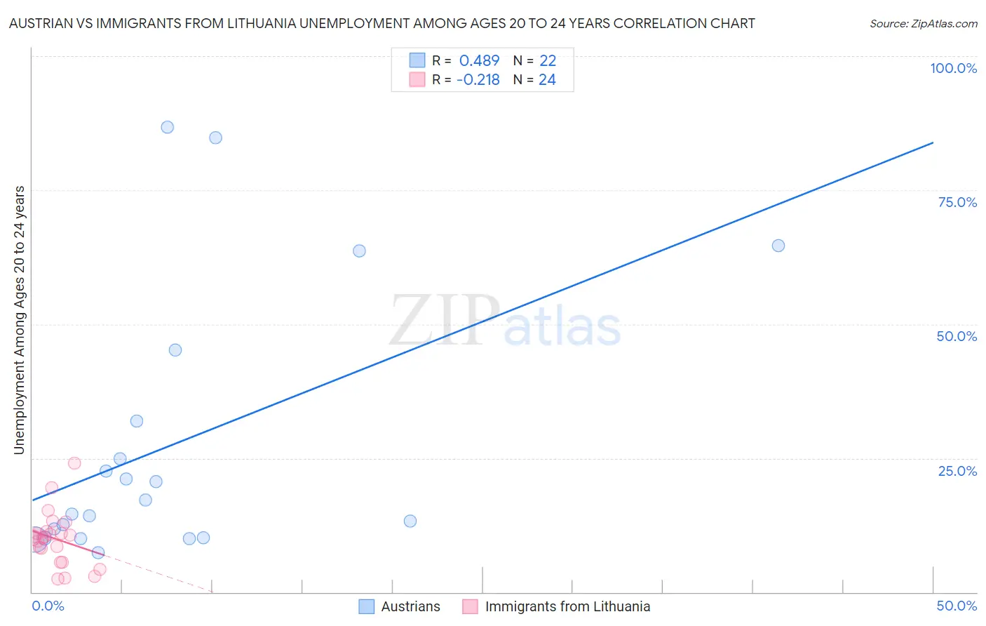 Austrian vs Immigrants from Lithuania Unemployment Among Ages 20 to 24 years