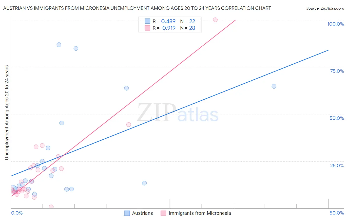 Austrian vs Immigrants from Micronesia Unemployment Among Ages 20 to 24 years