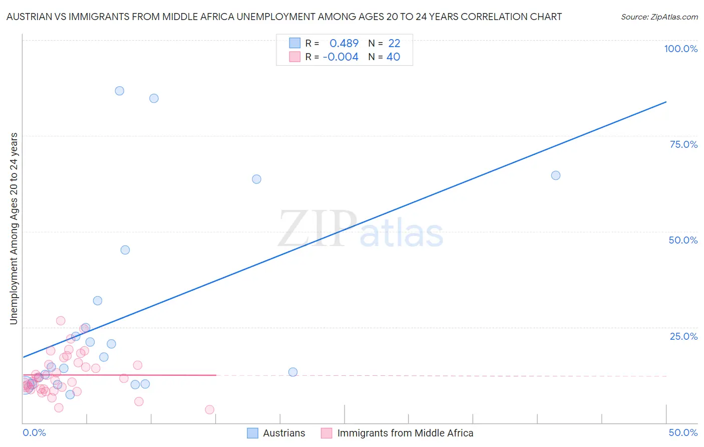 Austrian vs Immigrants from Middle Africa Unemployment Among Ages 20 to 24 years