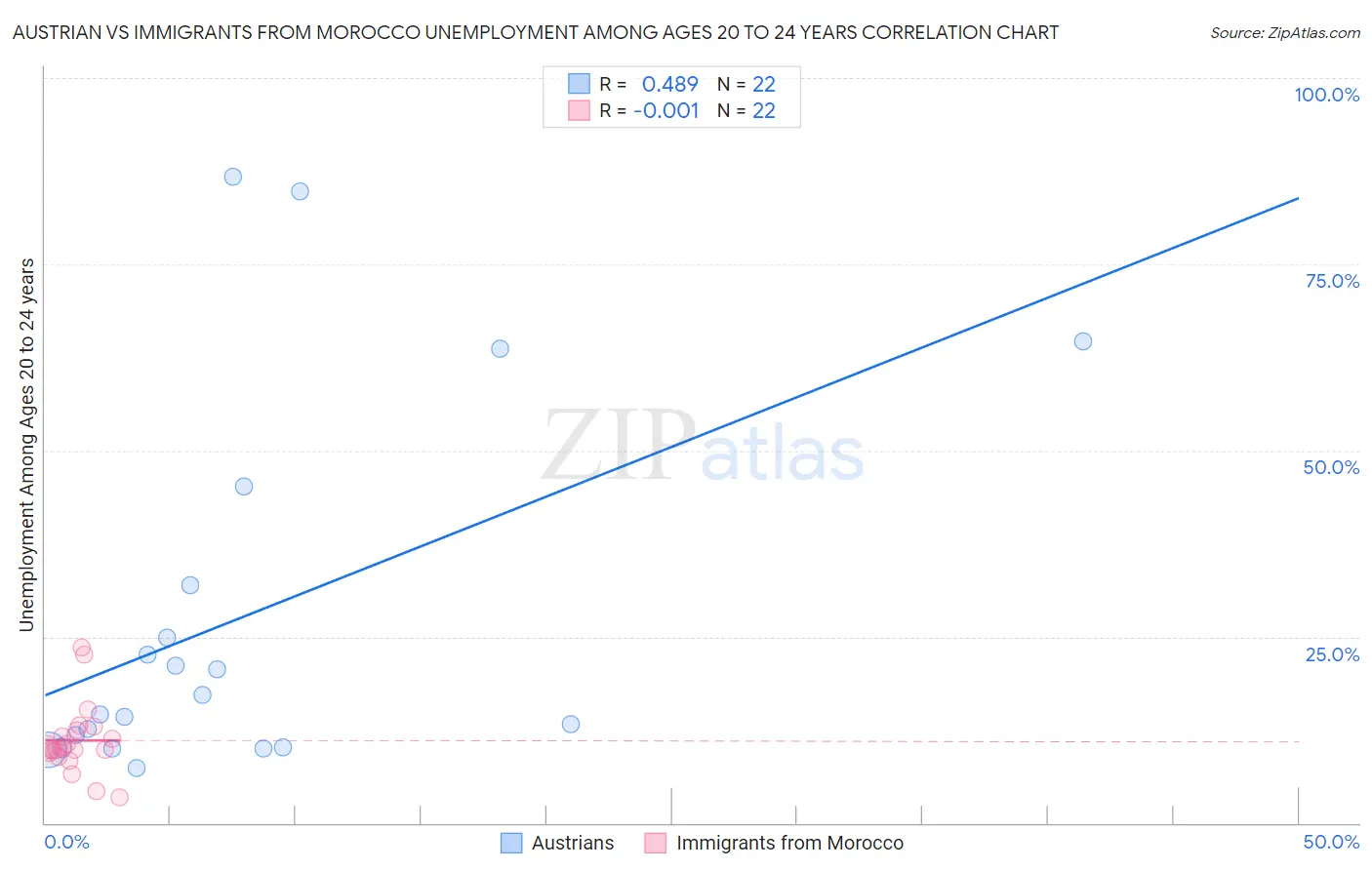 Austrian vs Immigrants from Morocco Unemployment Among Ages 20 to 24 years