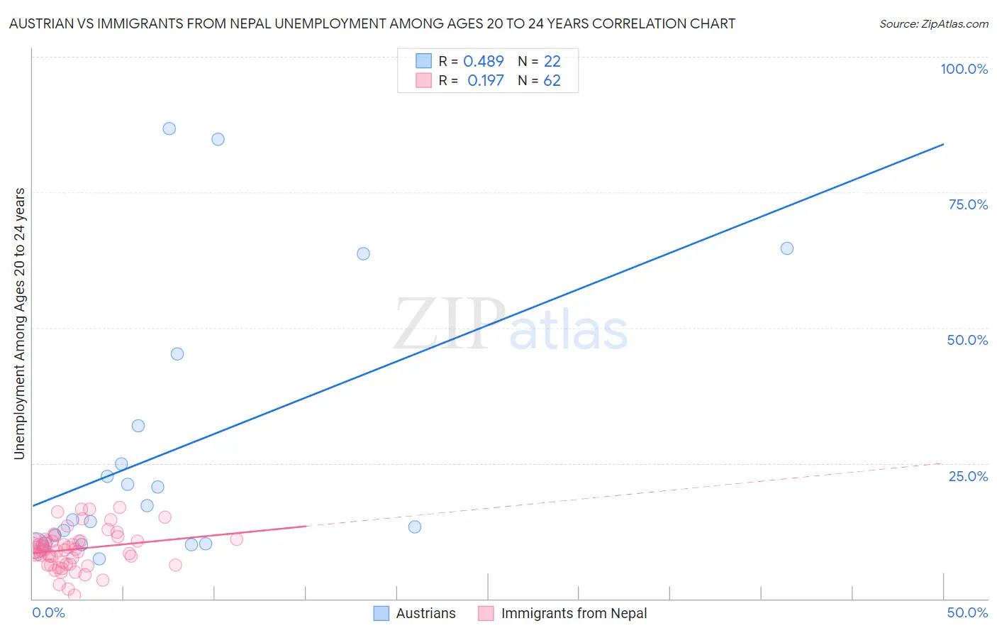 Austrian vs Immigrants from Nepal Unemployment Among Ages 20 to 24 years