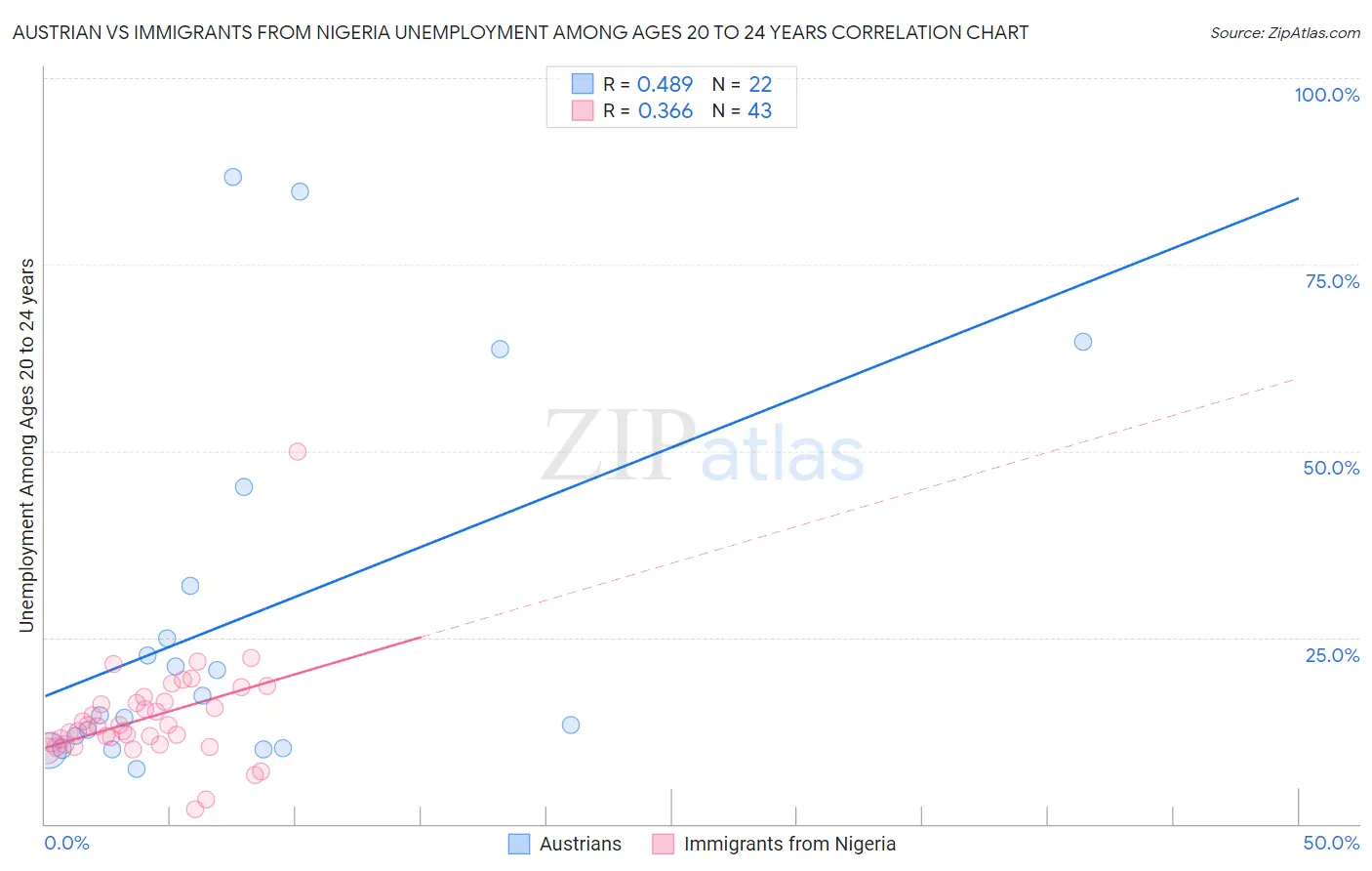 Austrian vs Immigrants from Nigeria Unemployment Among Ages 20 to 24 years