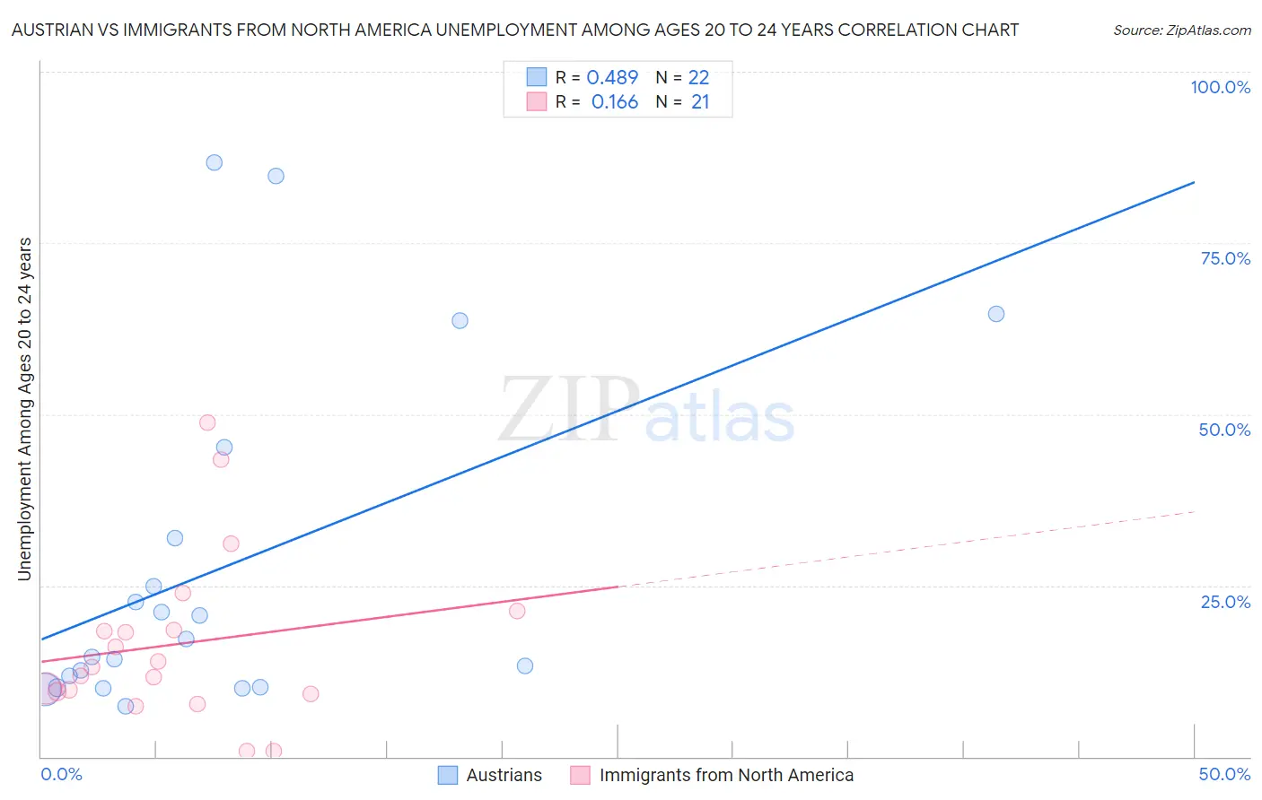 Austrian vs Immigrants from North America Unemployment Among Ages 20 to 24 years