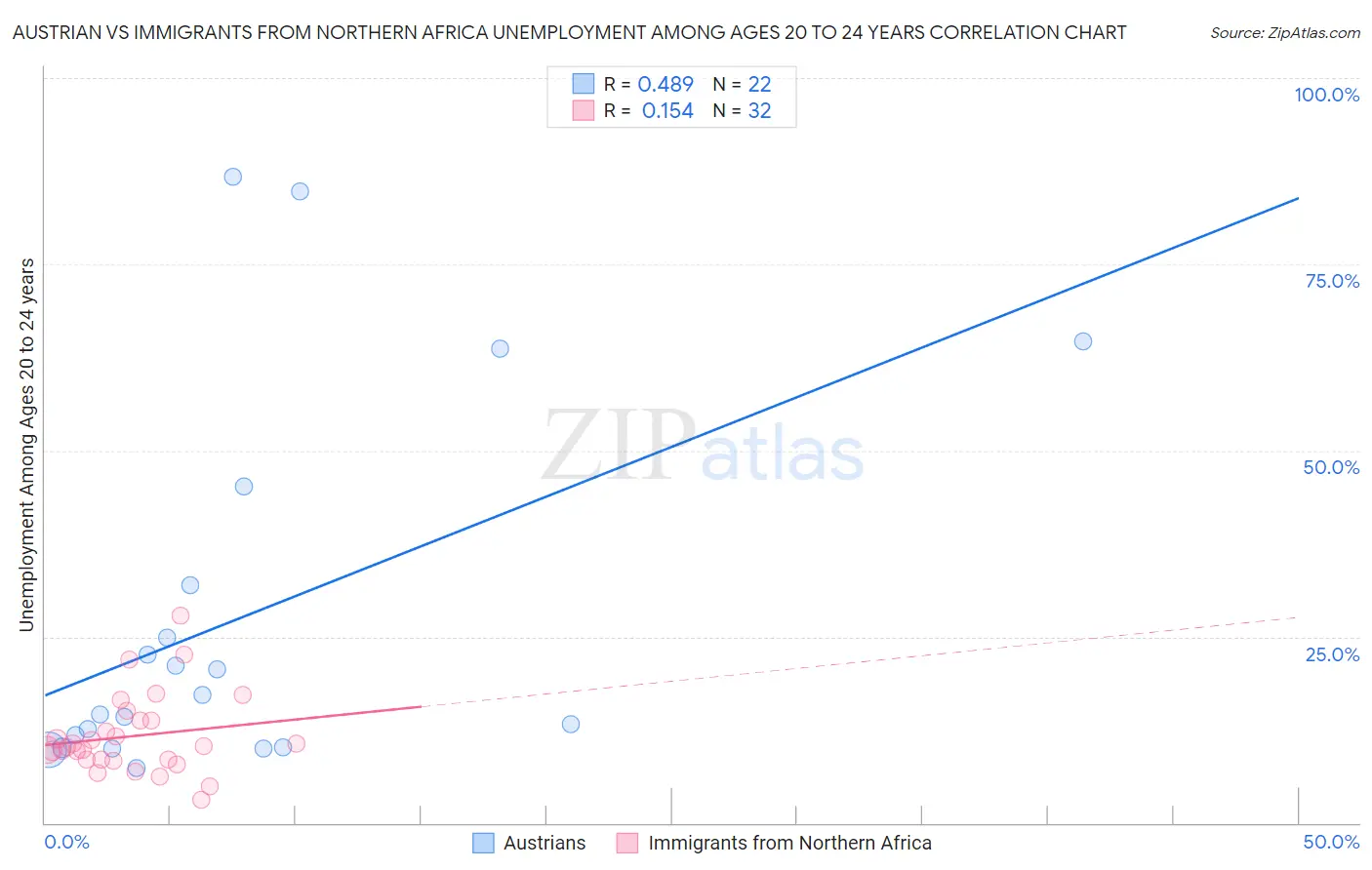 Austrian vs Immigrants from Northern Africa Unemployment Among Ages 20 to 24 years