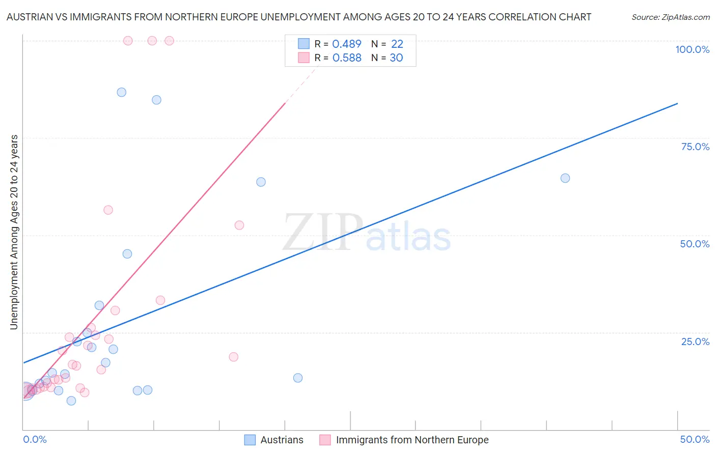 Austrian vs Immigrants from Northern Europe Unemployment Among Ages 20 to 24 years