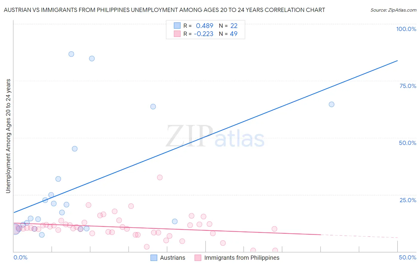 Austrian vs Immigrants from Philippines Unemployment Among Ages 20 to 24 years