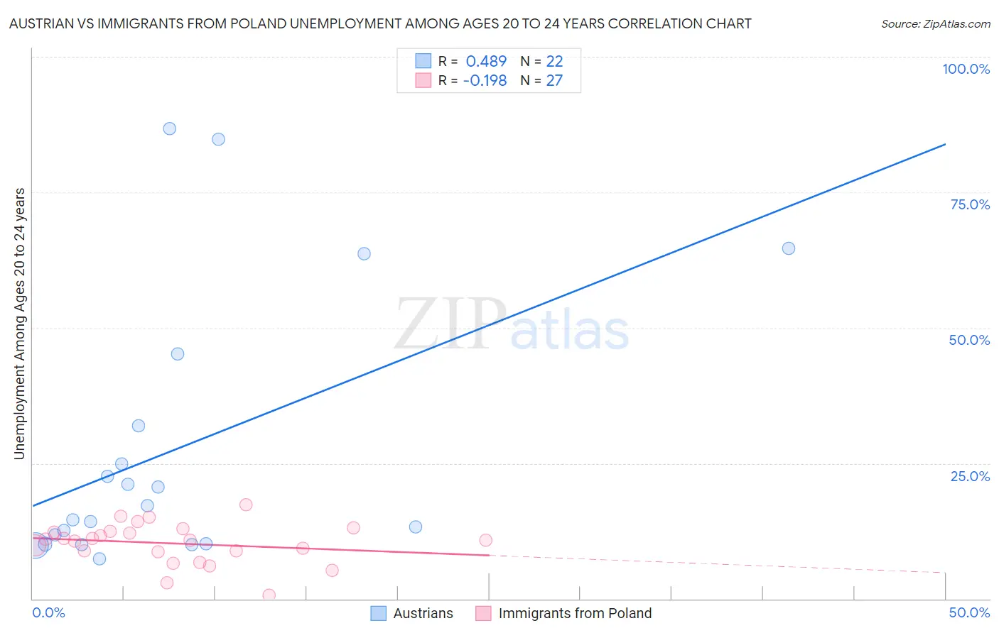 Austrian vs Immigrants from Poland Unemployment Among Ages 20 to 24 years
