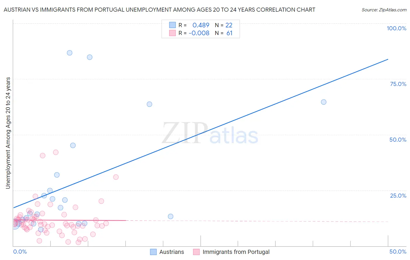 Austrian vs Immigrants from Portugal Unemployment Among Ages 20 to 24 years