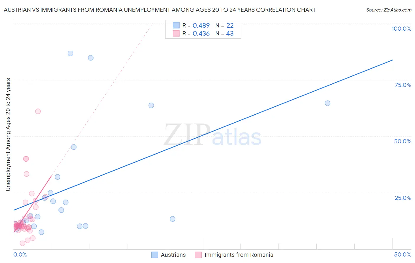 Austrian vs Immigrants from Romania Unemployment Among Ages 20 to 24 years