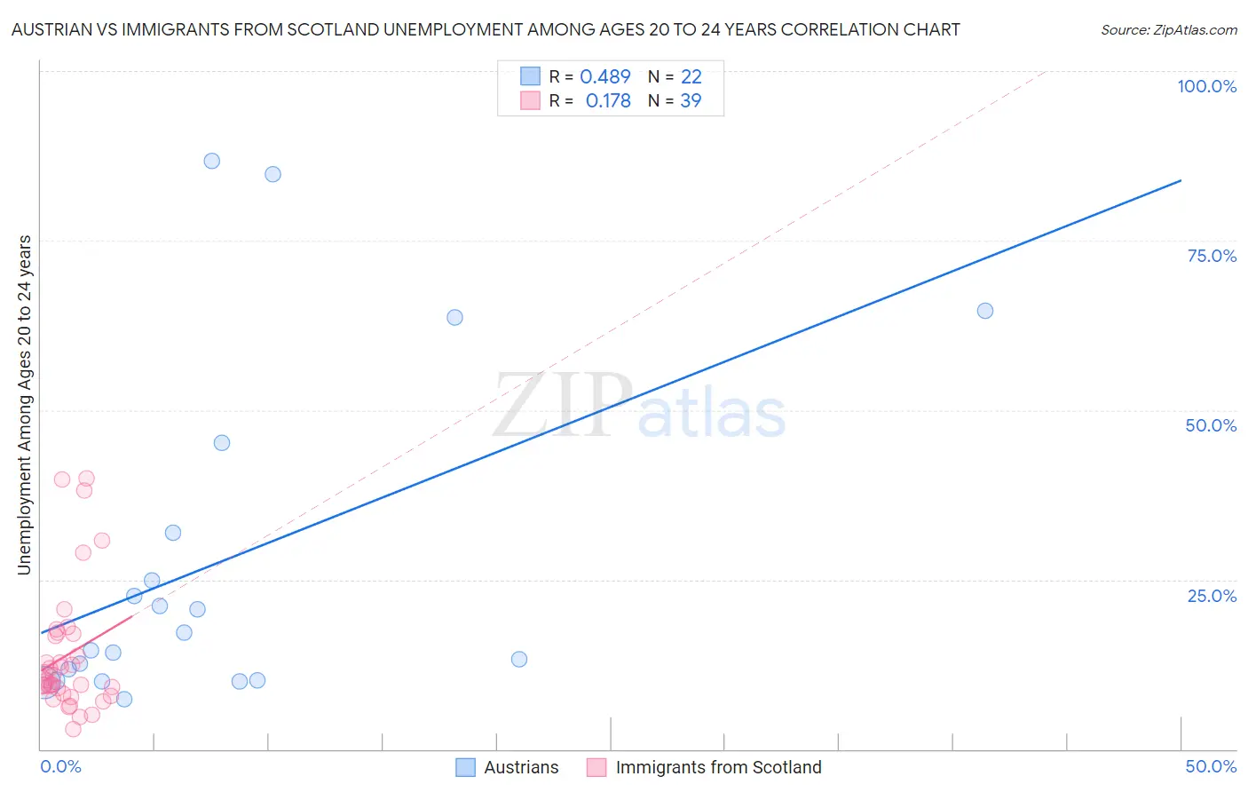 Austrian vs Immigrants from Scotland Unemployment Among Ages 20 to 24 years