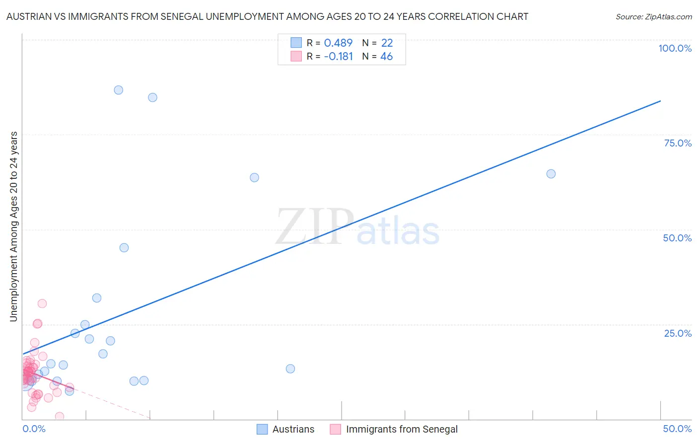Austrian vs Immigrants from Senegal Unemployment Among Ages 20 to 24 years