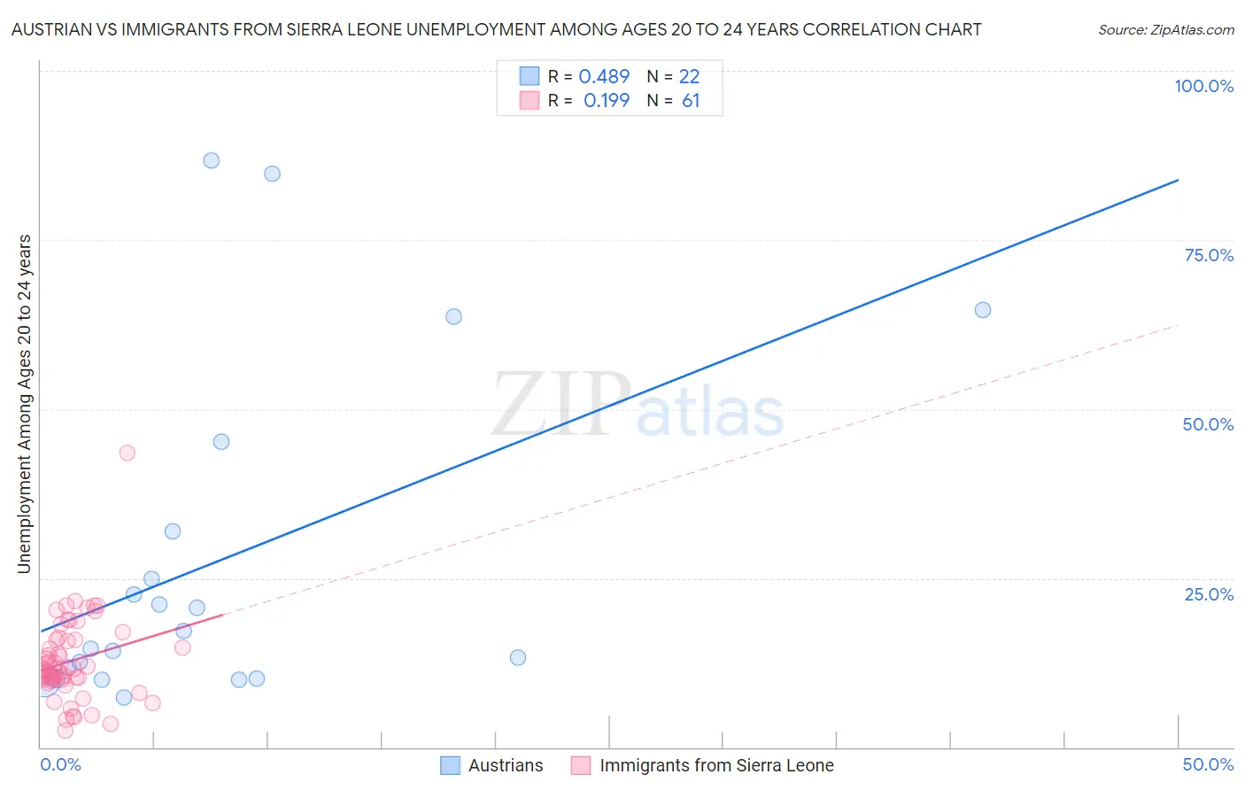 Austrian vs Immigrants from Sierra Leone Unemployment Among Ages 20 to 24 years