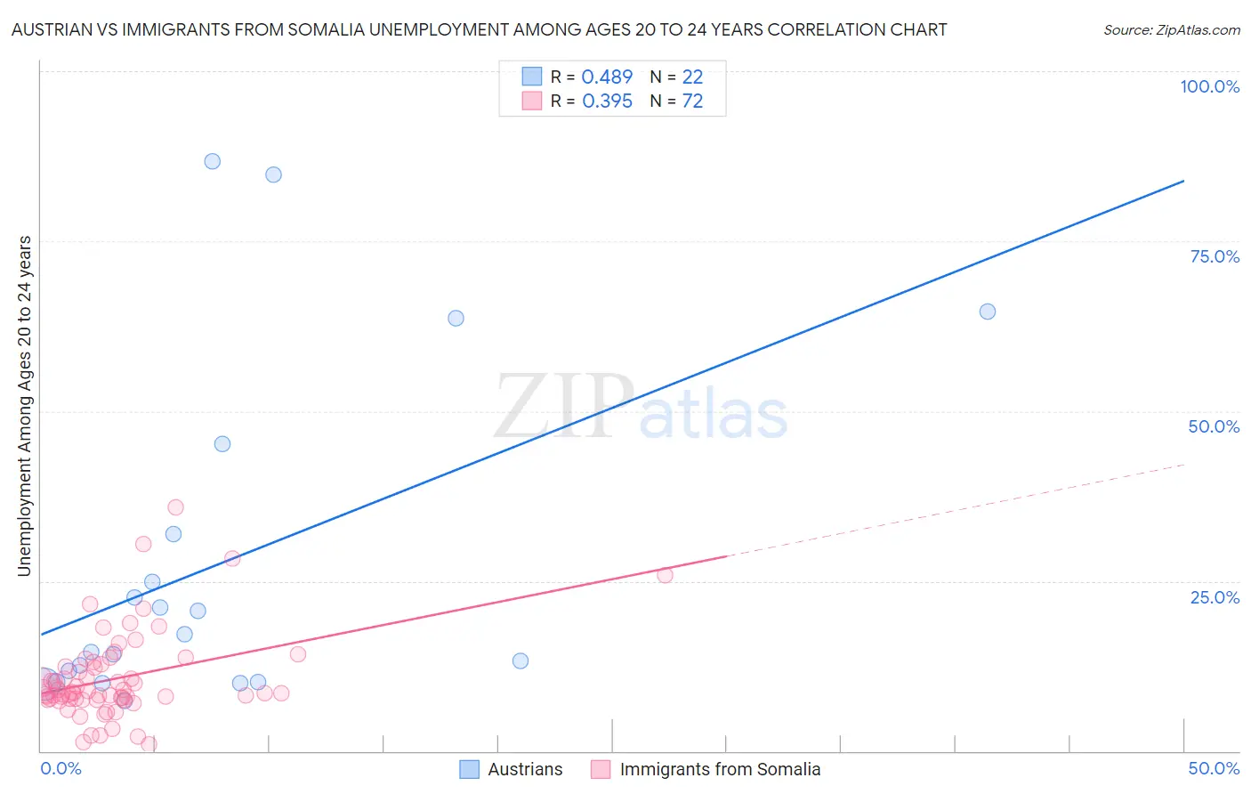 Austrian vs Immigrants from Somalia Unemployment Among Ages 20 to 24 years