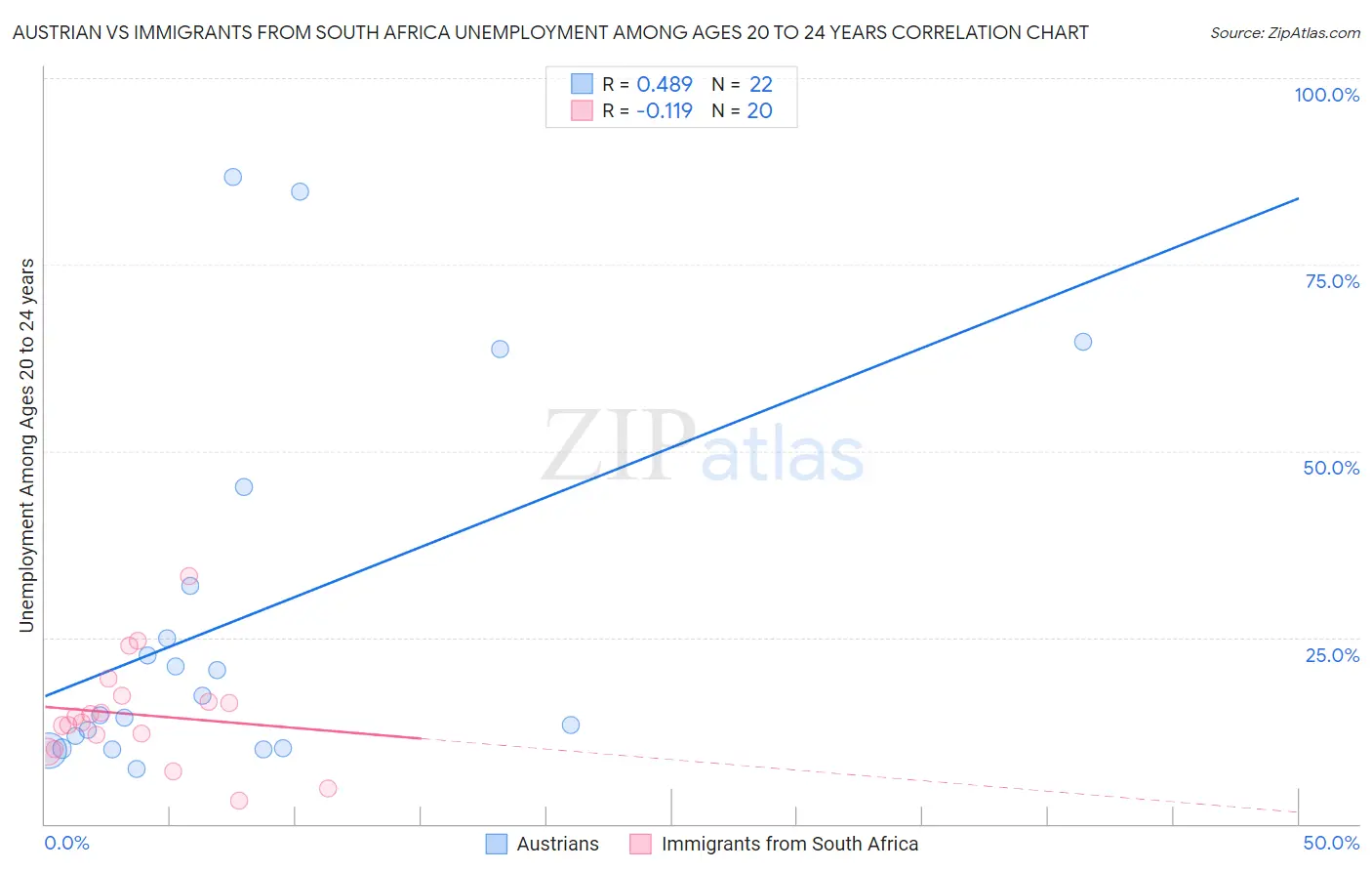Austrian vs Immigrants from South Africa Unemployment Among Ages 20 to 24 years