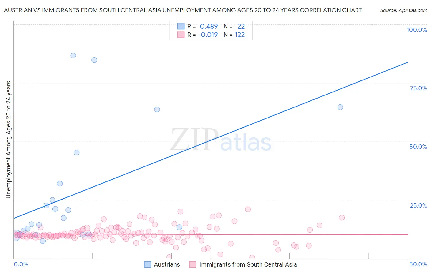 Austrian vs Immigrants from South Central Asia Unemployment Among Ages 20 to 24 years
