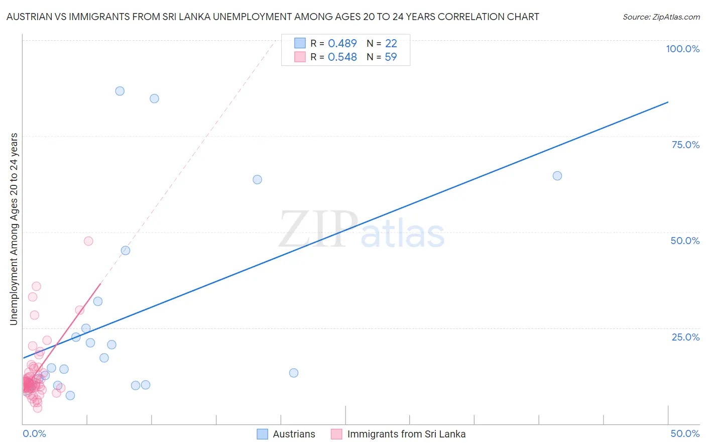 Austrian vs Immigrants from Sri Lanka Unemployment Among Ages 20 to 24 years