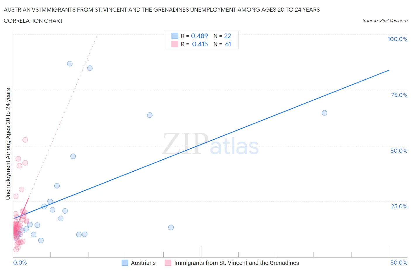 Austrian vs Immigrants from St. Vincent and the Grenadines Unemployment Among Ages 20 to 24 years
