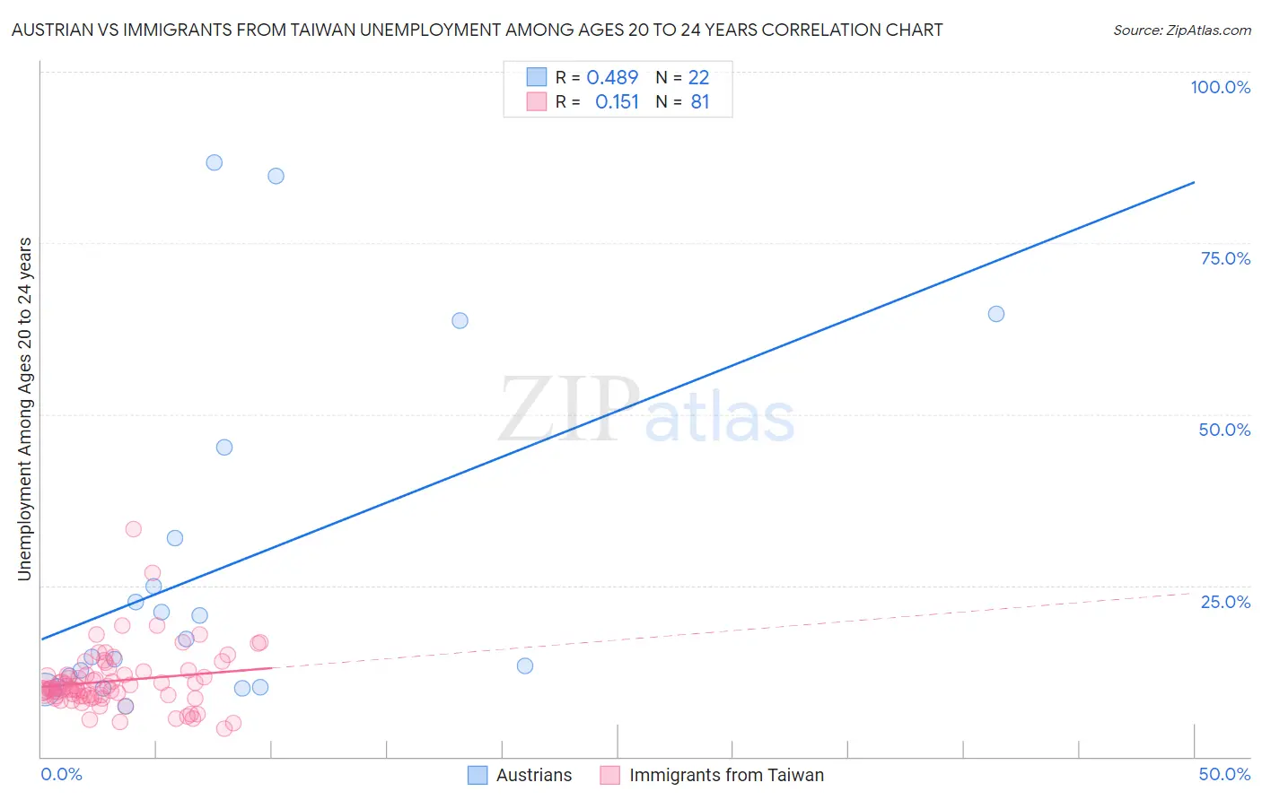 Austrian vs Immigrants from Taiwan Unemployment Among Ages 20 to 24 years