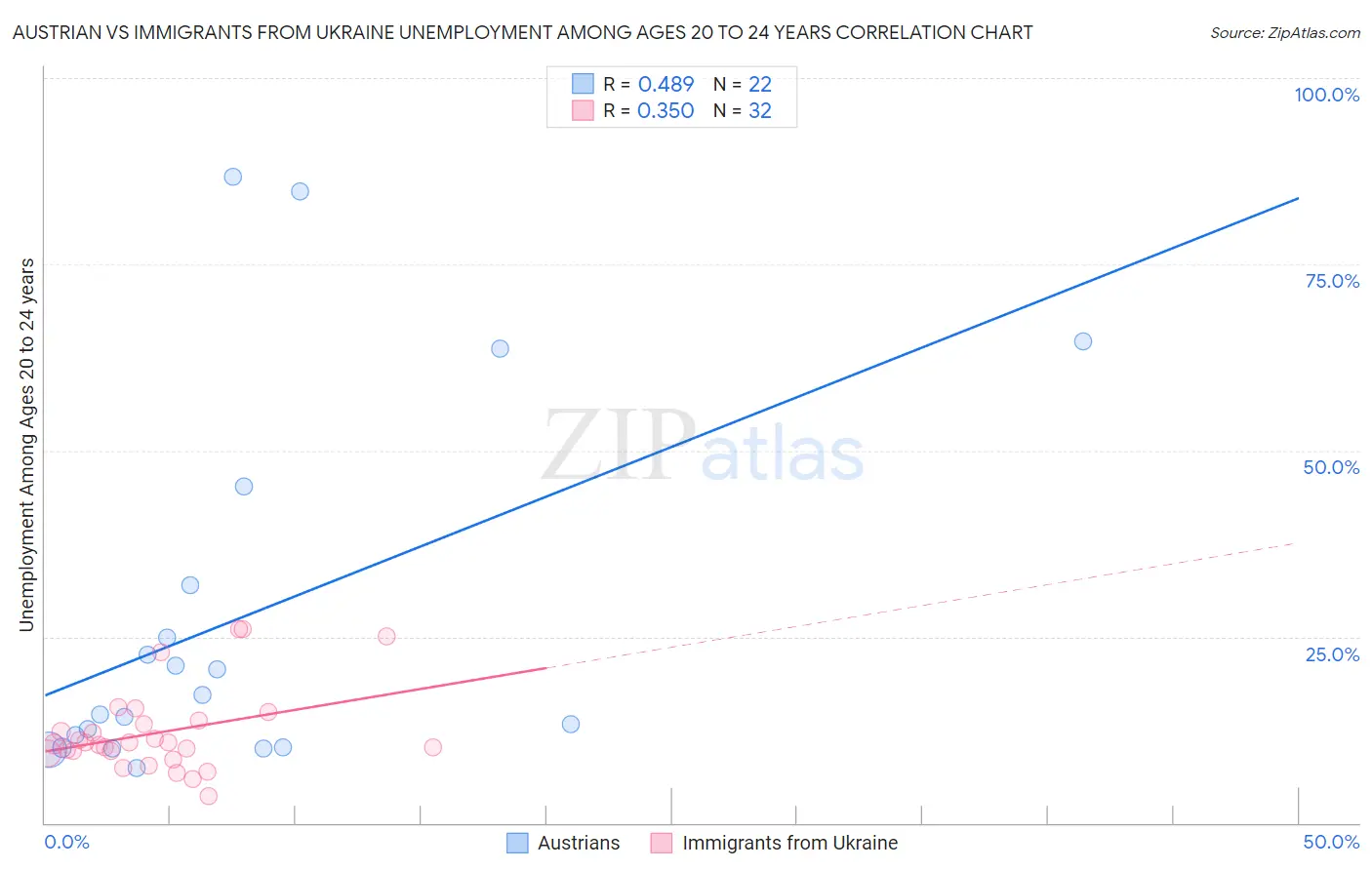 Austrian vs Immigrants from Ukraine Unemployment Among Ages 20 to 24 years