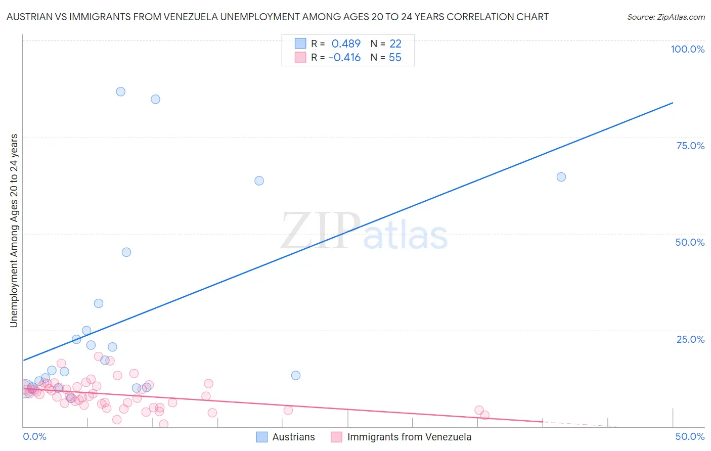 Austrian vs Immigrants from Venezuela Unemployment Among Ages 20 to 24 years