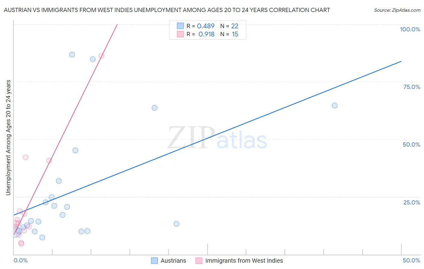 Austrian vs Immigrants from West Indies Unemployment Among Ages 20 to 24 years