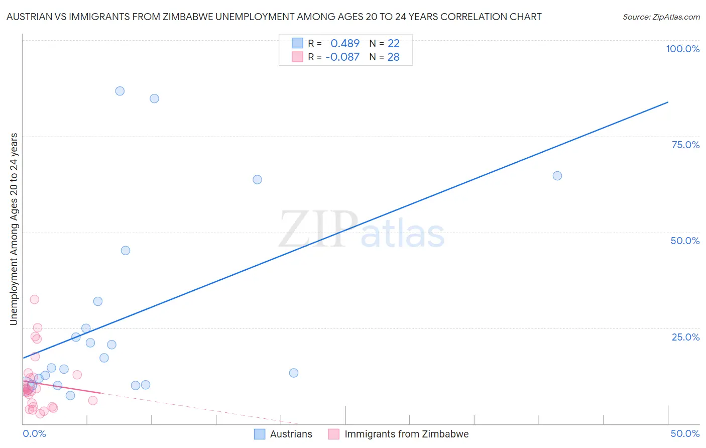 Austrian vs Immigrants from Zimbabwe Unemployment Among Ages 20 to 24 years