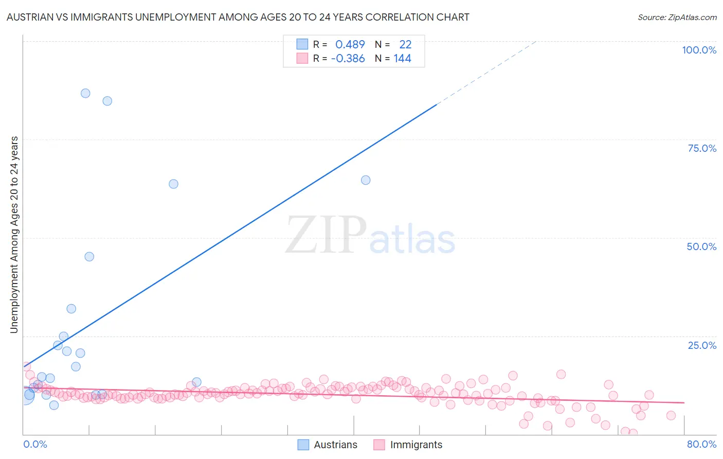 Austrian vs Immigrants Unemployment Among Ages 20 to 24 years