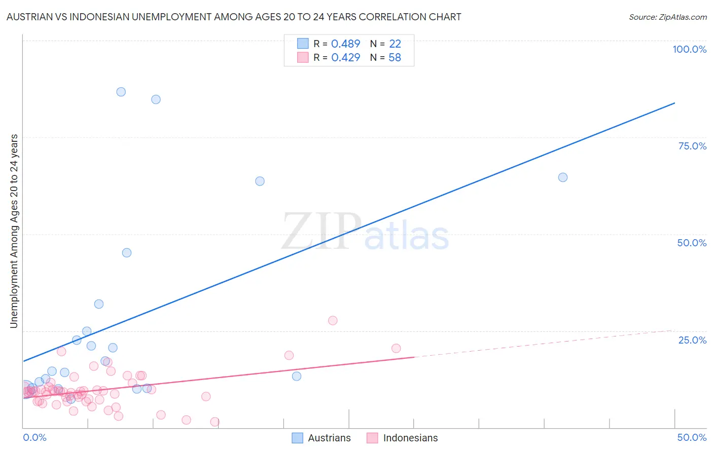 Austrian vs Indonesian Unemployment Among Ages 20 to 24 years