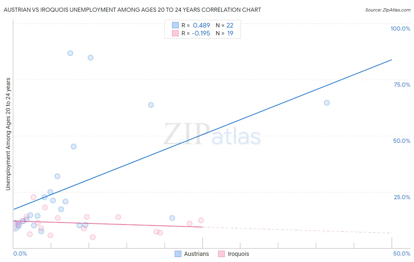 Austrian vs Iroquois Unemployment Among Ages 20 to 24 years