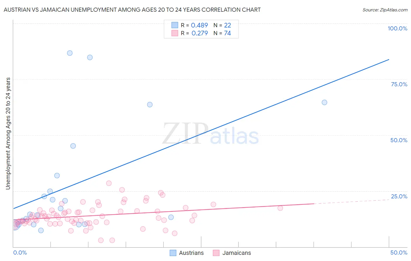 Austrian vs Jamaican Unemployment Among Ages 20 to 24 years