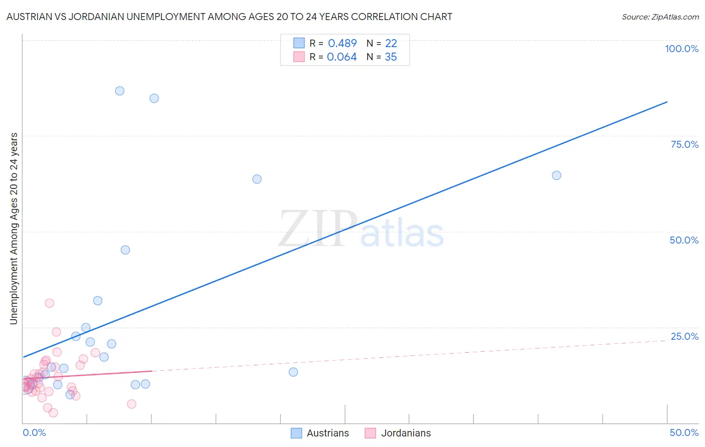 Austrian vs Jordanian Unemployment Among Ages 20 to 24 years