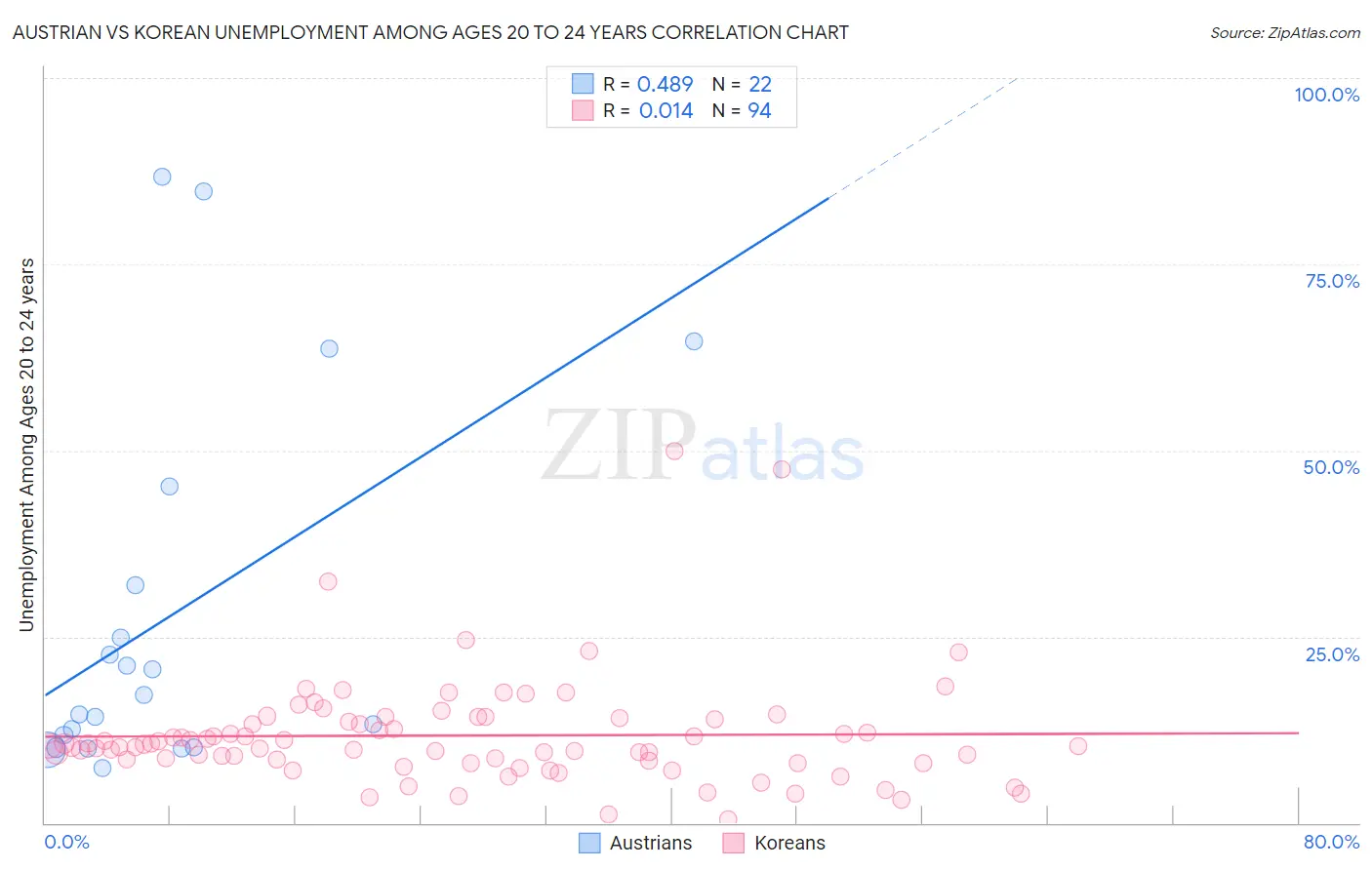 Austrian vs Korean Unemployment Among Ages 20 to 24 years