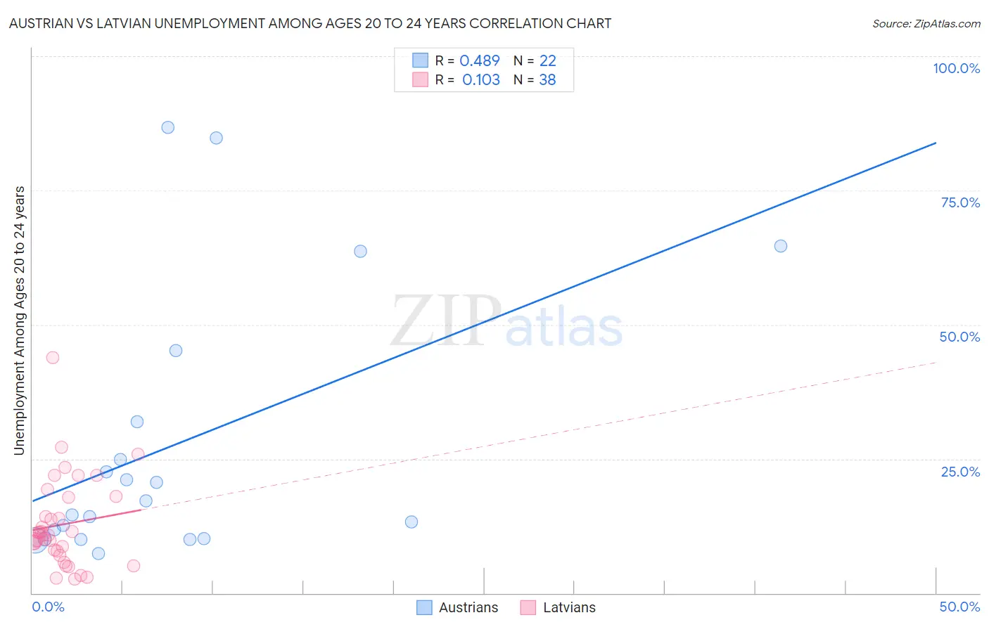 Austrian vs Latvian Unemployment Among Ages 20 to 24 years