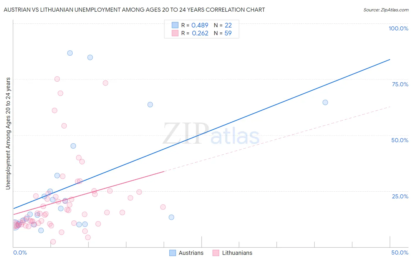 Austrian vs Lithuanian Unemployment Among Ages 20 to 24 years