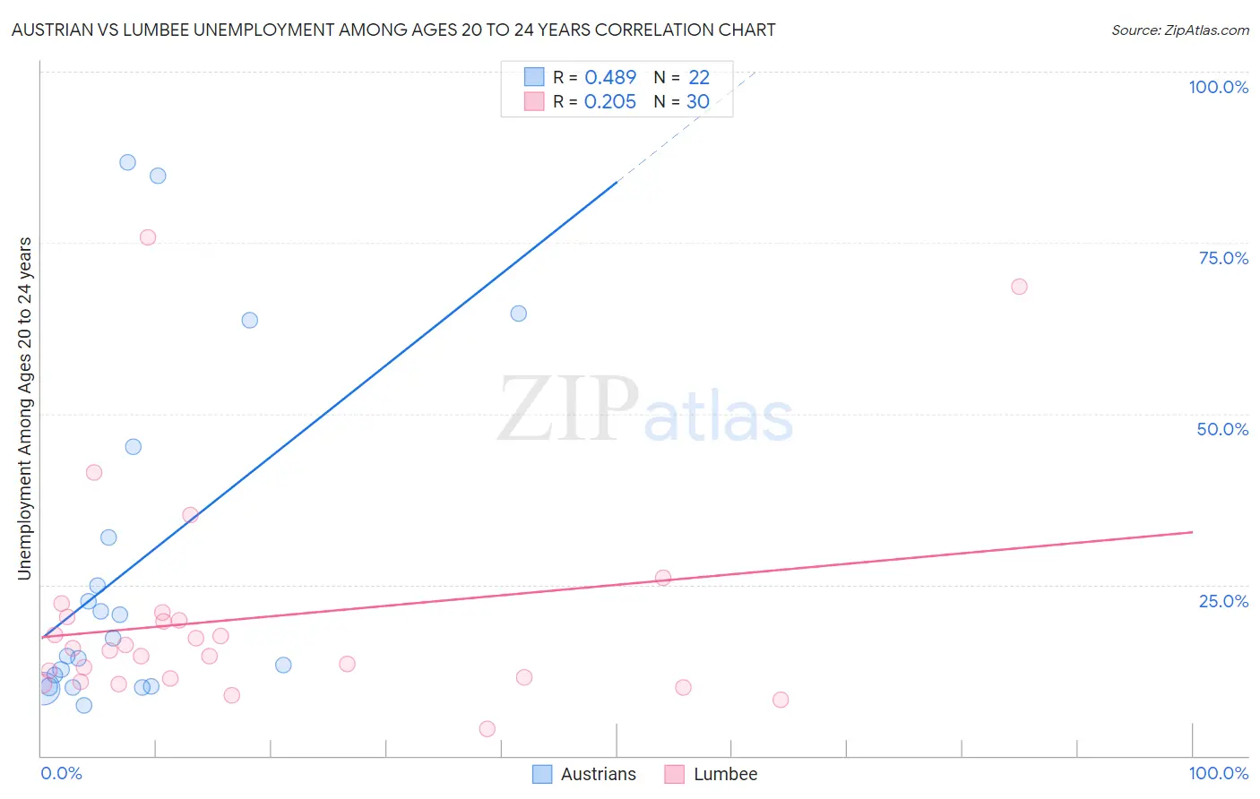 Austrian vs Lumbee Unemployment Among Ages 20 to 24 years