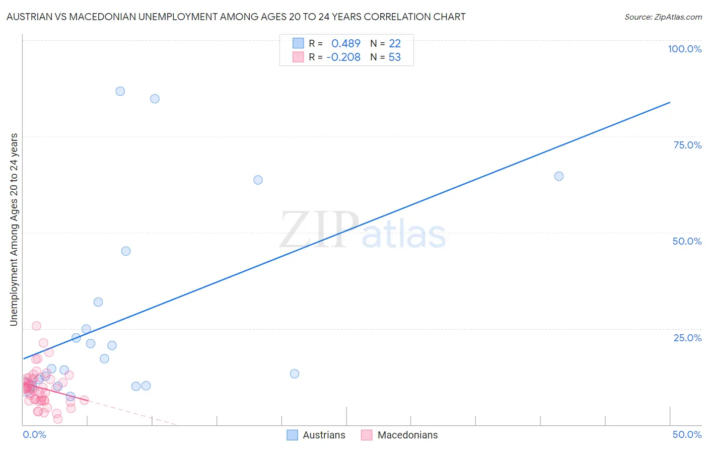 Austrian vs Macedonian Unemployment Among Ages 20 to 24 years