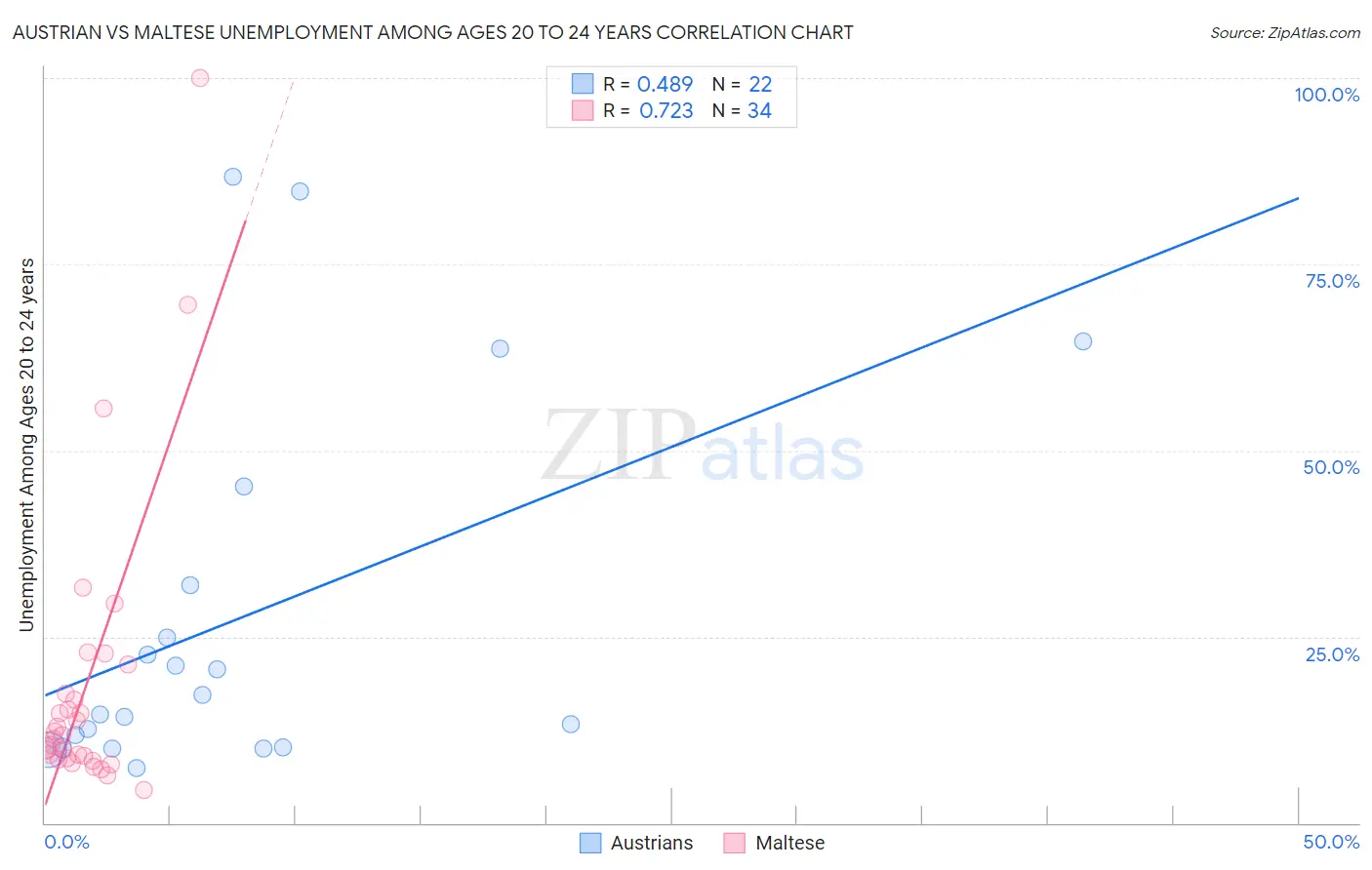 Austrian vs Maltese Unemployment Among Ages 20 to 24 years