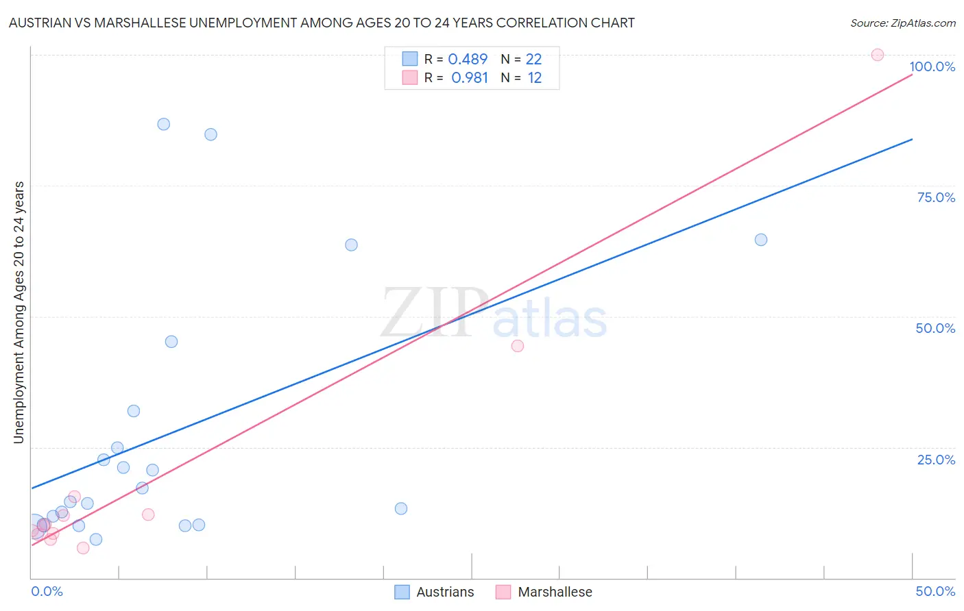 Austrian vs Marshallese Unemployment Among Ages 20 to 24 years