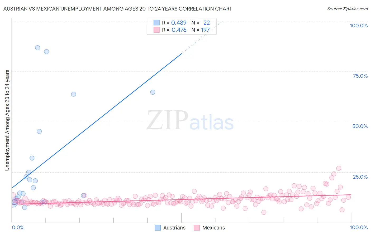 Austrian vs Mexican Unemployment Among Ages 20 to 24 years