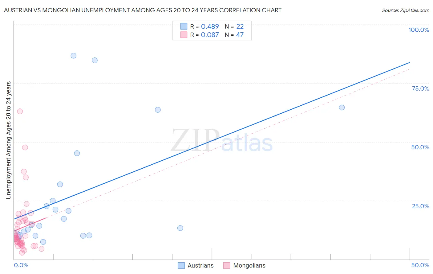 Austrian vs Mongolian Unemployment Among Ages 20 to 24 years