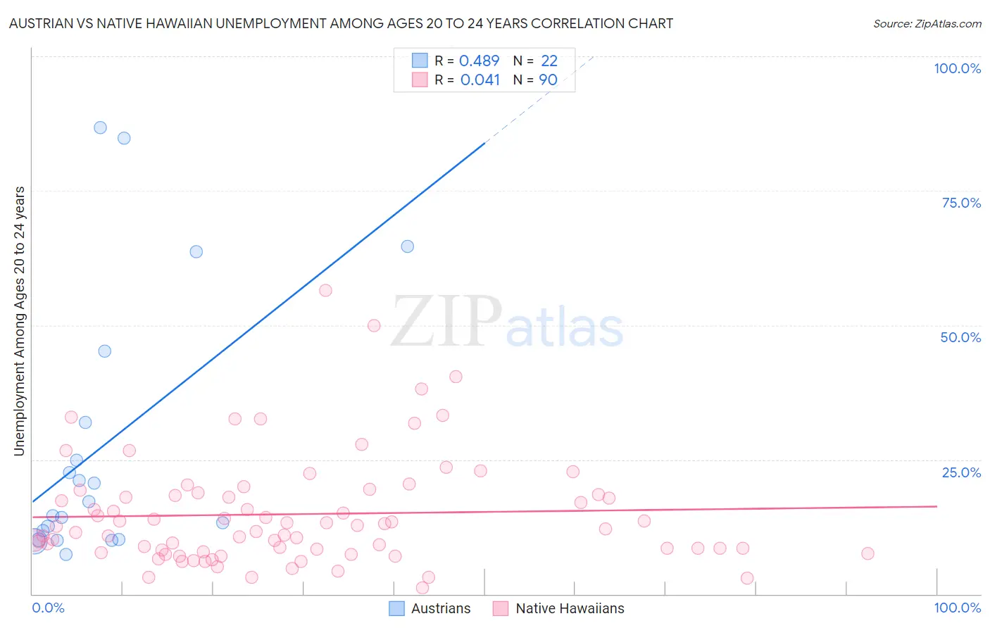 Austrian vs Native Hawaiian Unemployment Among Ages 20 to 24 years
